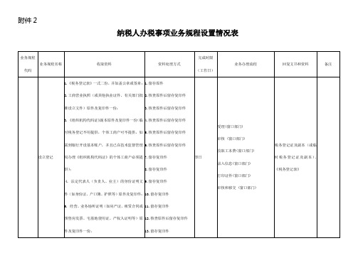 纳税人办税事项业务规程设置情况表