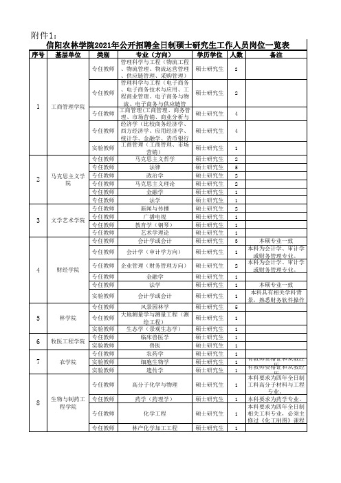 信阳农林学院20xx年公开招聘全日制硕士研究生工作人员岗位一