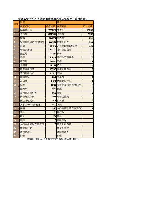 中国2014年甲乙类法定报告传染病发病数及死亡数排序统计