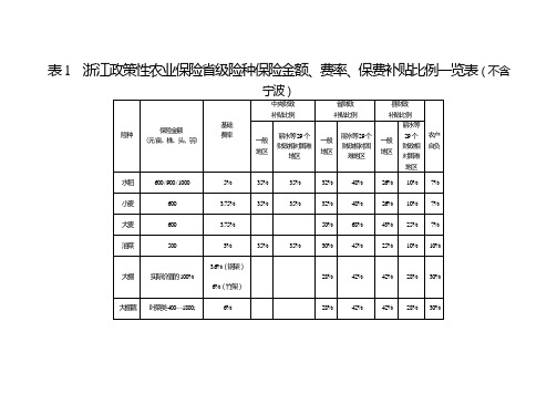 表1浙江政策性农业保险省级险种保险金额、费率、保费补贴