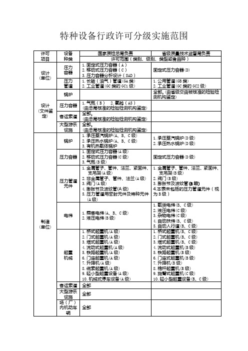 特种设备行政许可分级实施范围