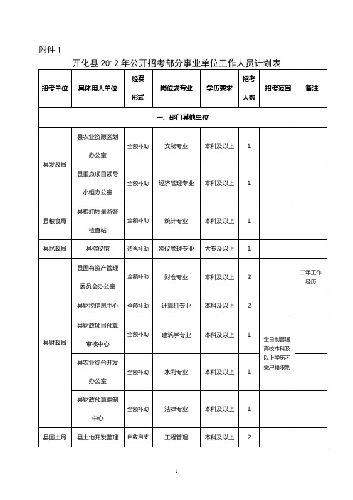 2012招考部分事业单位附件(1)