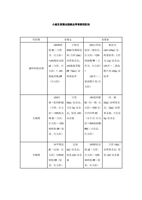 小麦生育期主要病虫草害特点及药剂防治针对公司产品特点