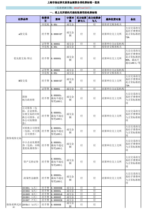 中证登-上海证券交易市场收费