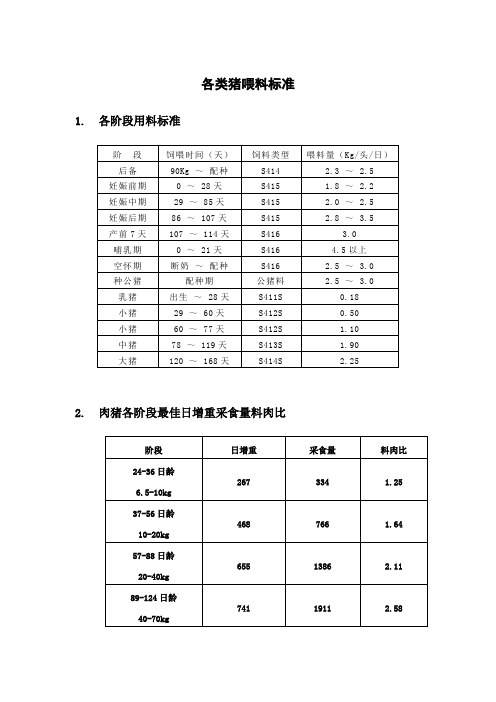 各类猪喂料标准