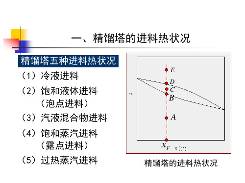 一、精馏塔的进料热状况 精馏塔五种进料热状况