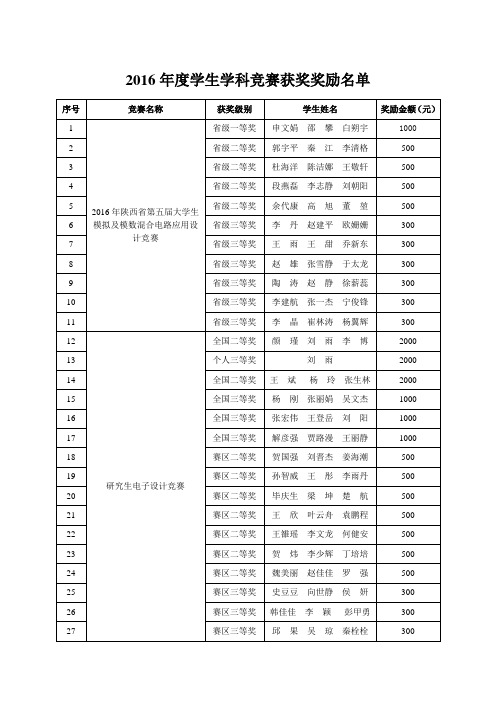 2016年度学生学科竞赛获奖奖励名单