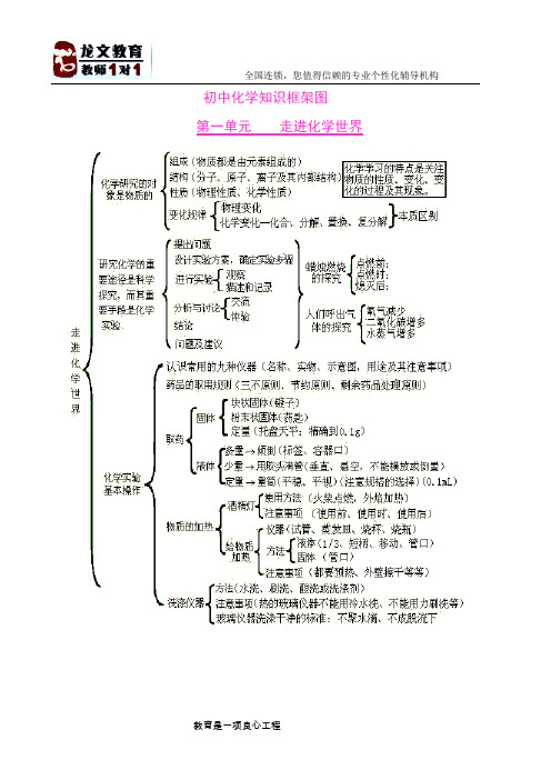 初中化学各单元知识框架图