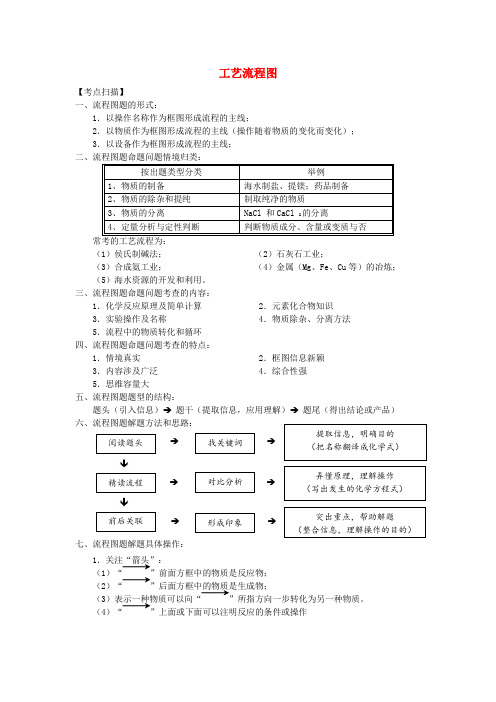 2017年中考化学专题复习工艺流程图学案