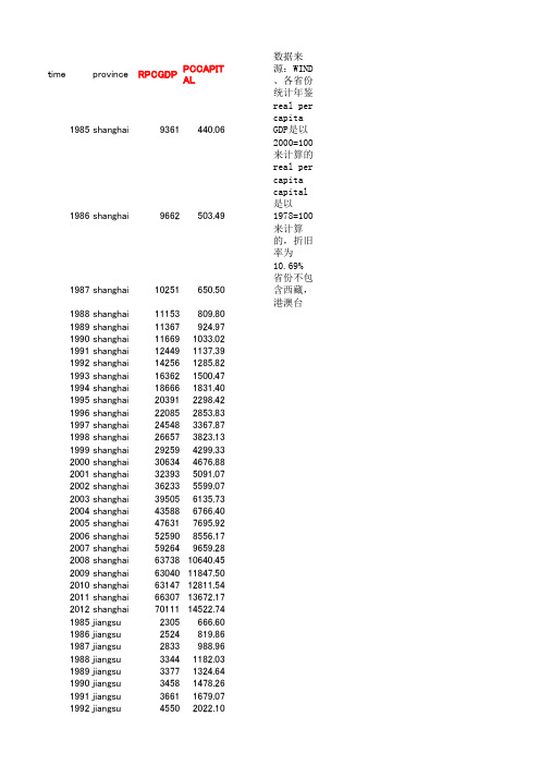 1985--2012年全国各省人均实际GDP与资本存量