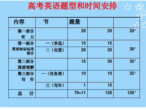 高三英语考前指导PPT课件