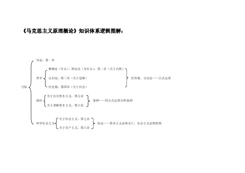 考研政治马原结构图