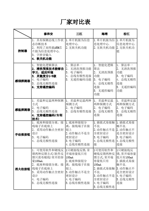 消防报警设备厂家设备性能对比表