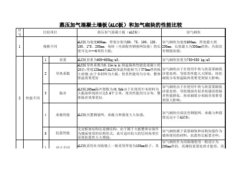 蒸压加气混凝土墙板与加气砌块性能比较