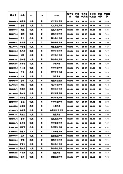 华科2014年自动化学院硕士复试招生公示