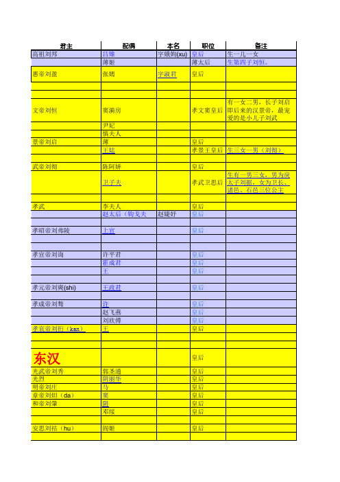 中国皇后及妃嫔列表