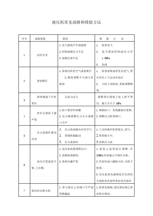 液压机常见故障和排除方法