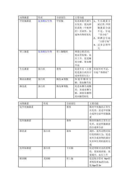 高中生物 动物激素总结