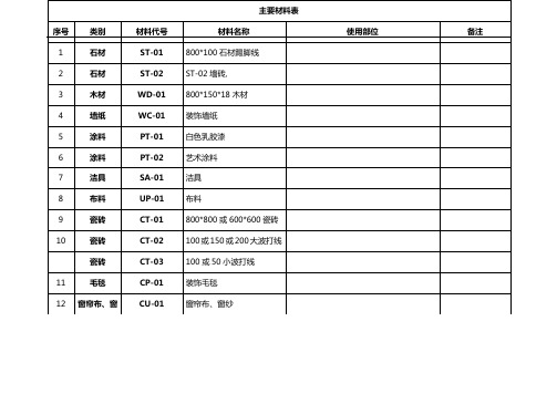 CAD主要材料表代码和名称.doc