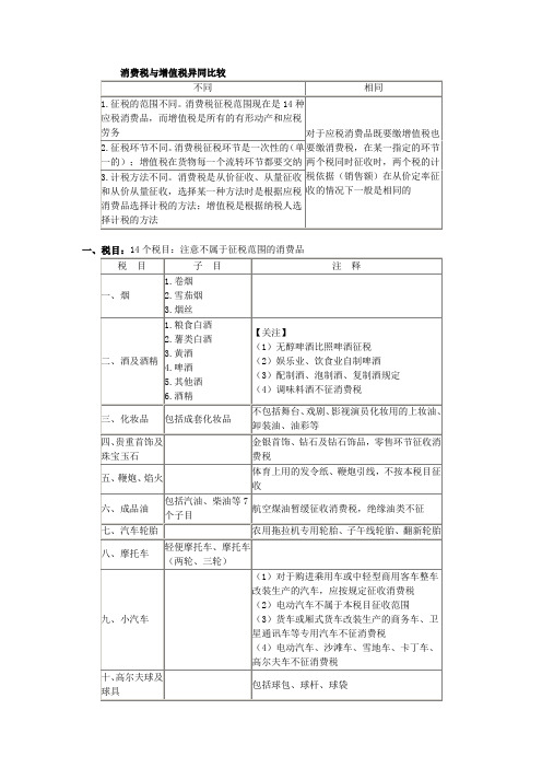 消费税考点总结