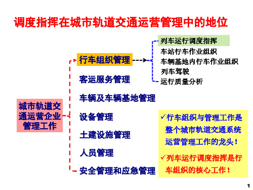 8.1 调度指挥系统组织架构