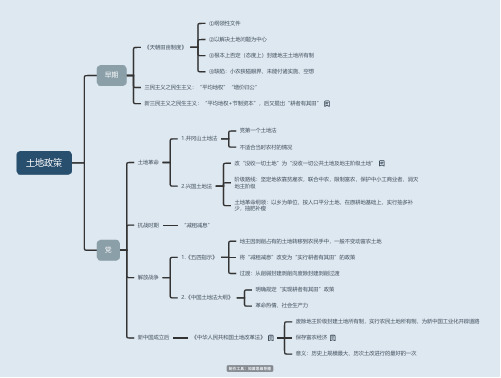 考研政治之土地政策思维导图