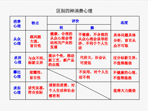 高中政治-区别四种消费心理 精品