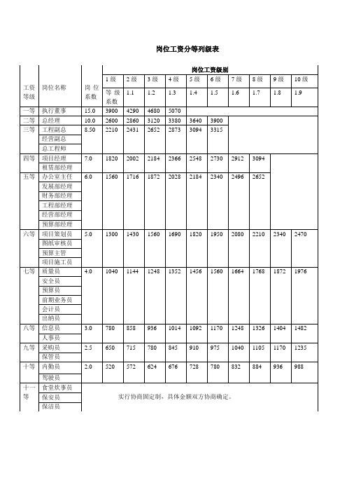 岗位工资分等列级表