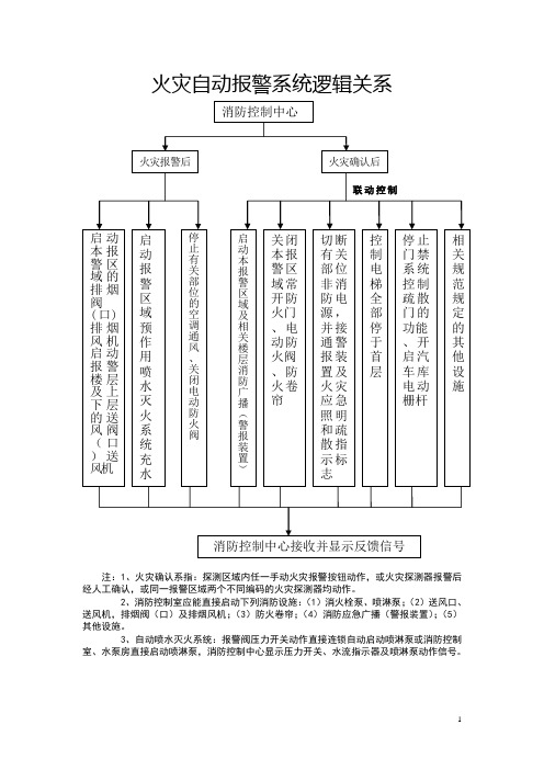 火灾自动报警系统逻辑关系