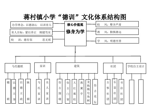 中小学“德训”各种文化体系结构思维导图模板