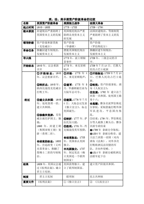 英美法资产阶级革命表格 (1)