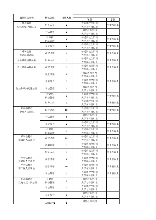 2015内蒙古公务员考试法院系统职位表xls-Sheet1