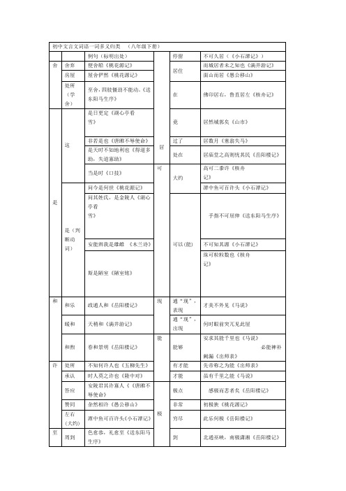 初中文言文词语一词多义归类 (八年级下册)