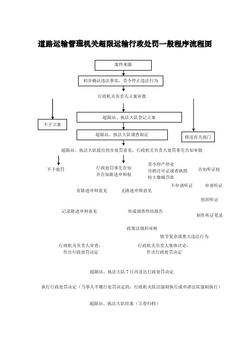 道路运输管理机关超限运输行政处罚一般程序流程图