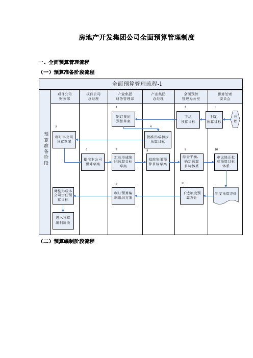 房地产开发集团公司全面预算管理制度