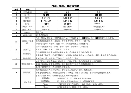 汽油、柴油、煤油告知表