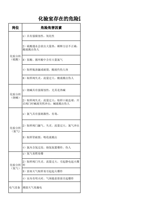 危害因素预知预防表