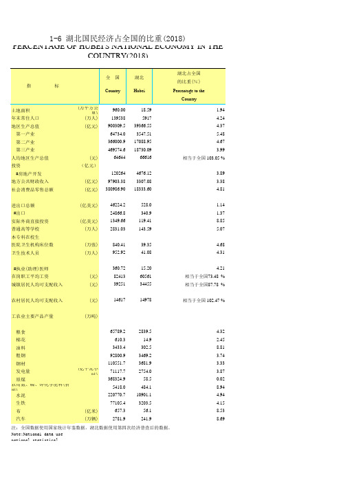 湖北宏观经济数据：0106-湖北国民经济占全国的比重(2018)