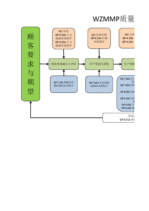 质量管理体系过程关系图