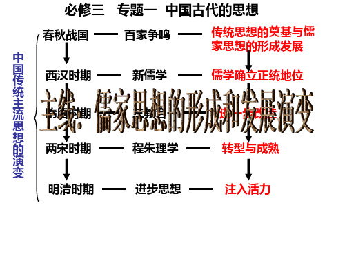 高考历史一轮复习:春秋战国时期的百家争鸣教学课件