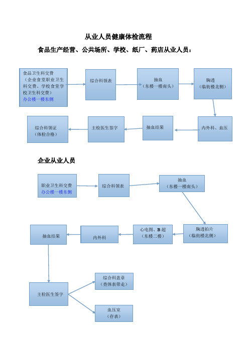 从业人员健康体检流程