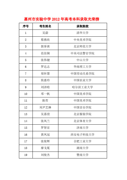 惠州市实验中学2012年高考本科录取光荣榜