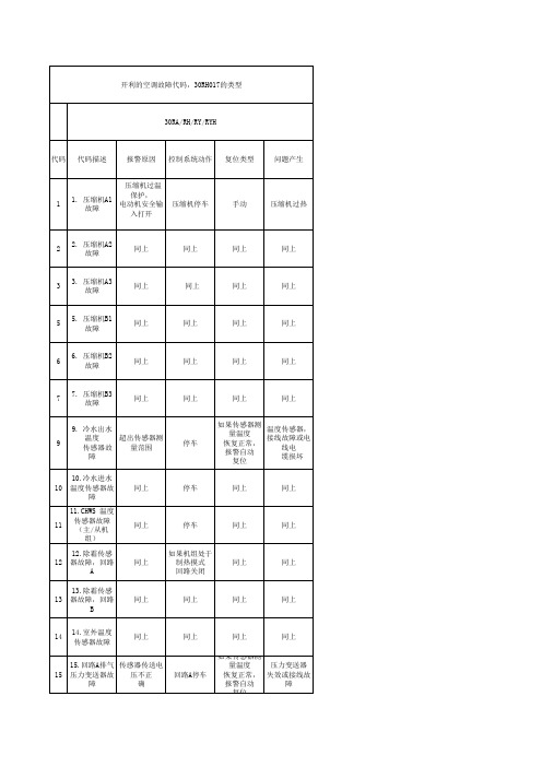 常用的开利30rh017  报警代码,30RARHRYRY6.4报警代码