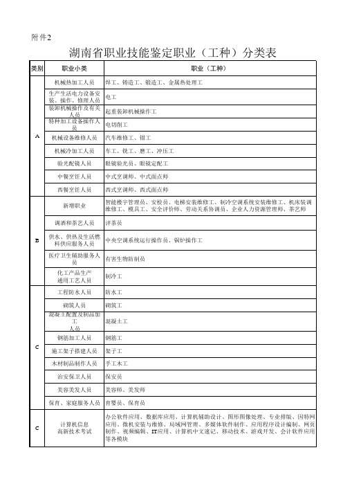 ：湖南省职业技能鉴定职业(工种)分类表