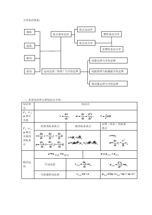 力学知识点图表