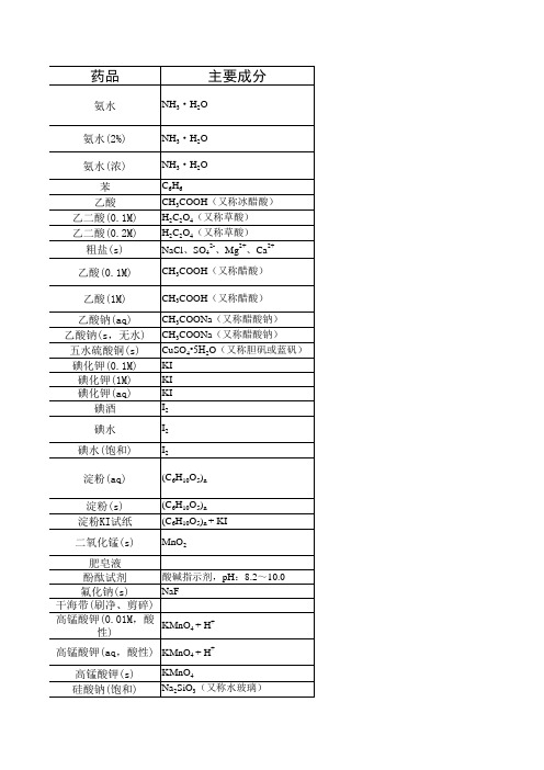 高中化学实验目录及常用药品列表