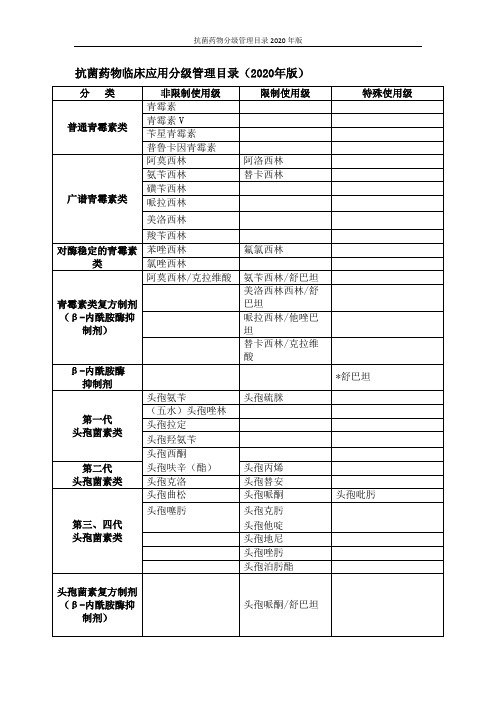 抗菌药物分级管理目录2020年版