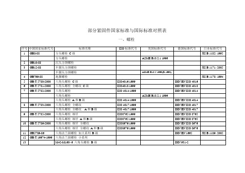 部分紧固件国家标准与国际标准对照表