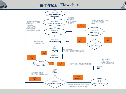 模具项目(跟模)流程图Project_guide