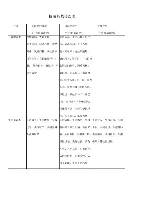 抗菌药物分级表